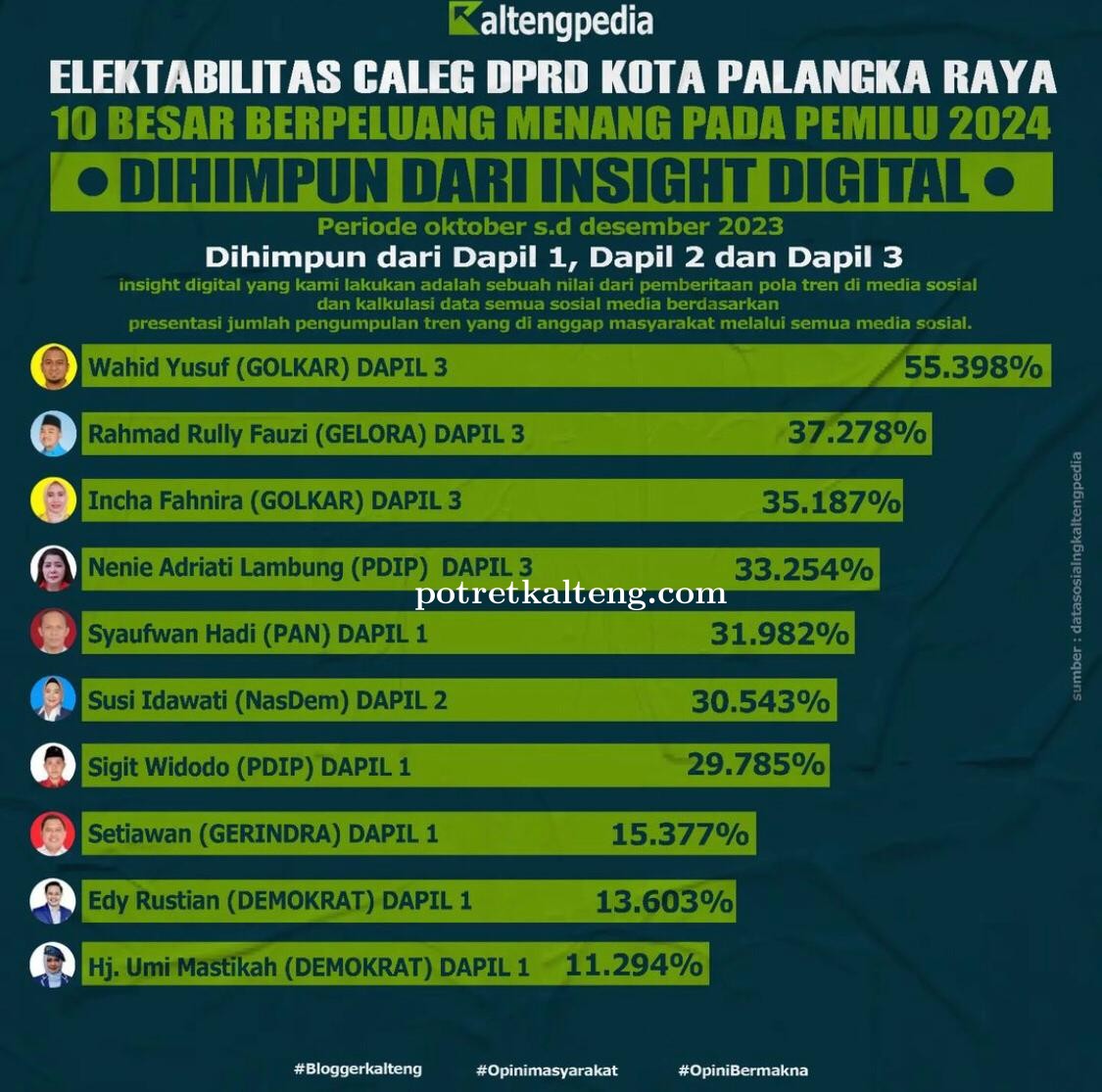Pendatang Baru Caleg DPRD Kota Palangka Raya di Dapil 3 Punya Elektabilitas Tinggi