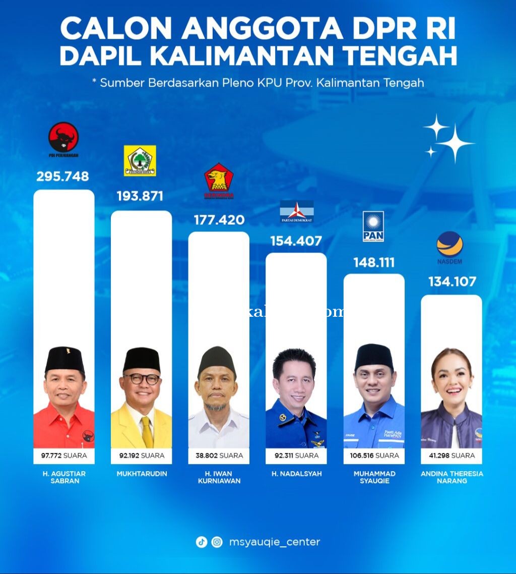 Muhammad Syauqie Raih Suara Tertinggi di Pemilu DPR RI Kalteng Tahun 2024