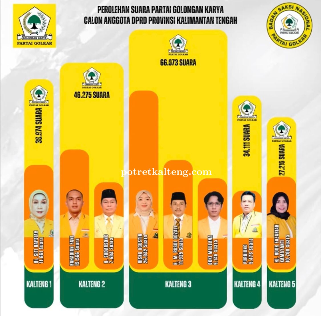 Golkar Kalteng Berjaya di Pemilu 2024, Tak Lepas Dari Figur Abdul Razak