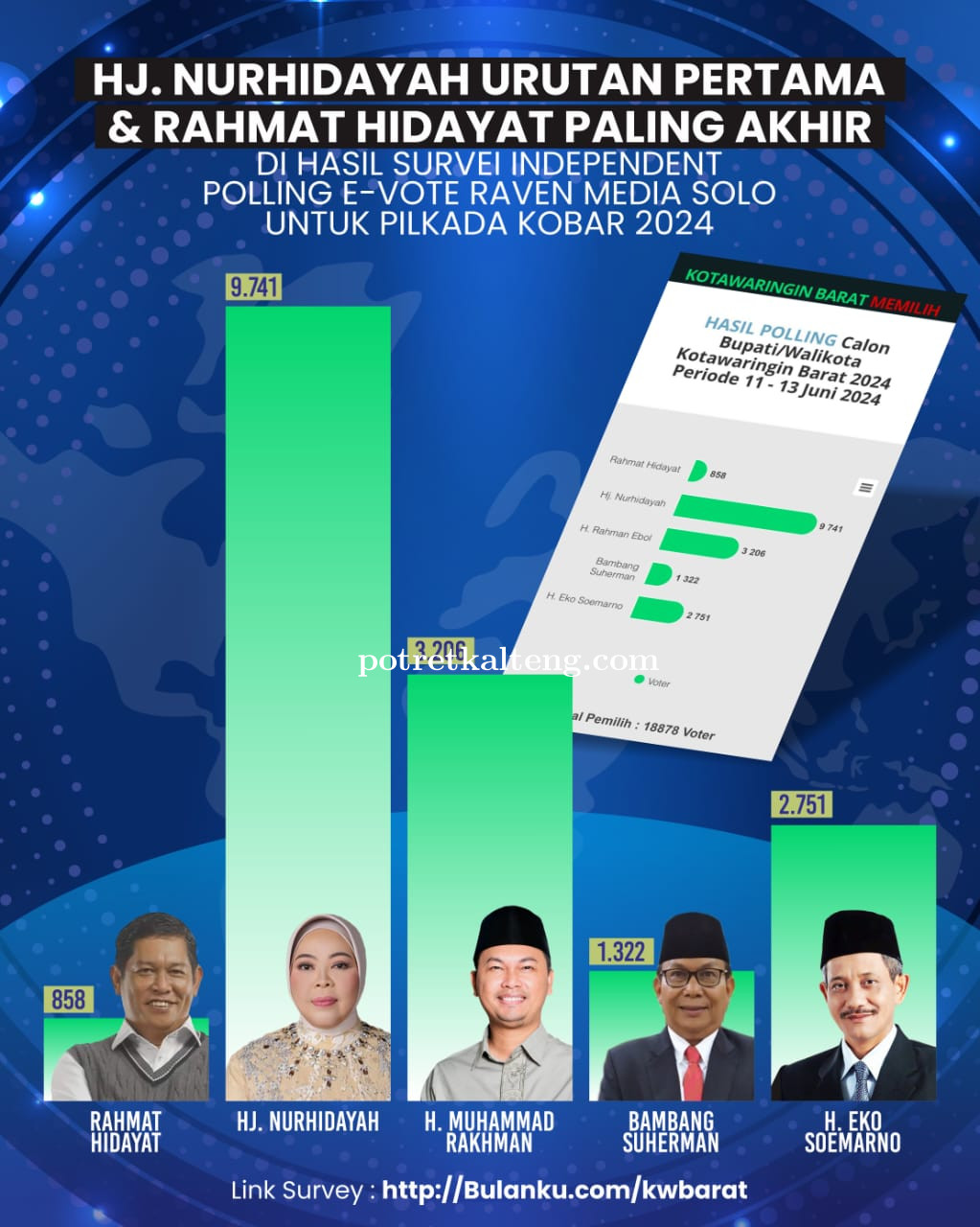 Survei Independen Polling E-Vote Media Solo,  Hj. Nurhidayah Kokoh di Puncak,Kalahkan Rahmat Hidayat