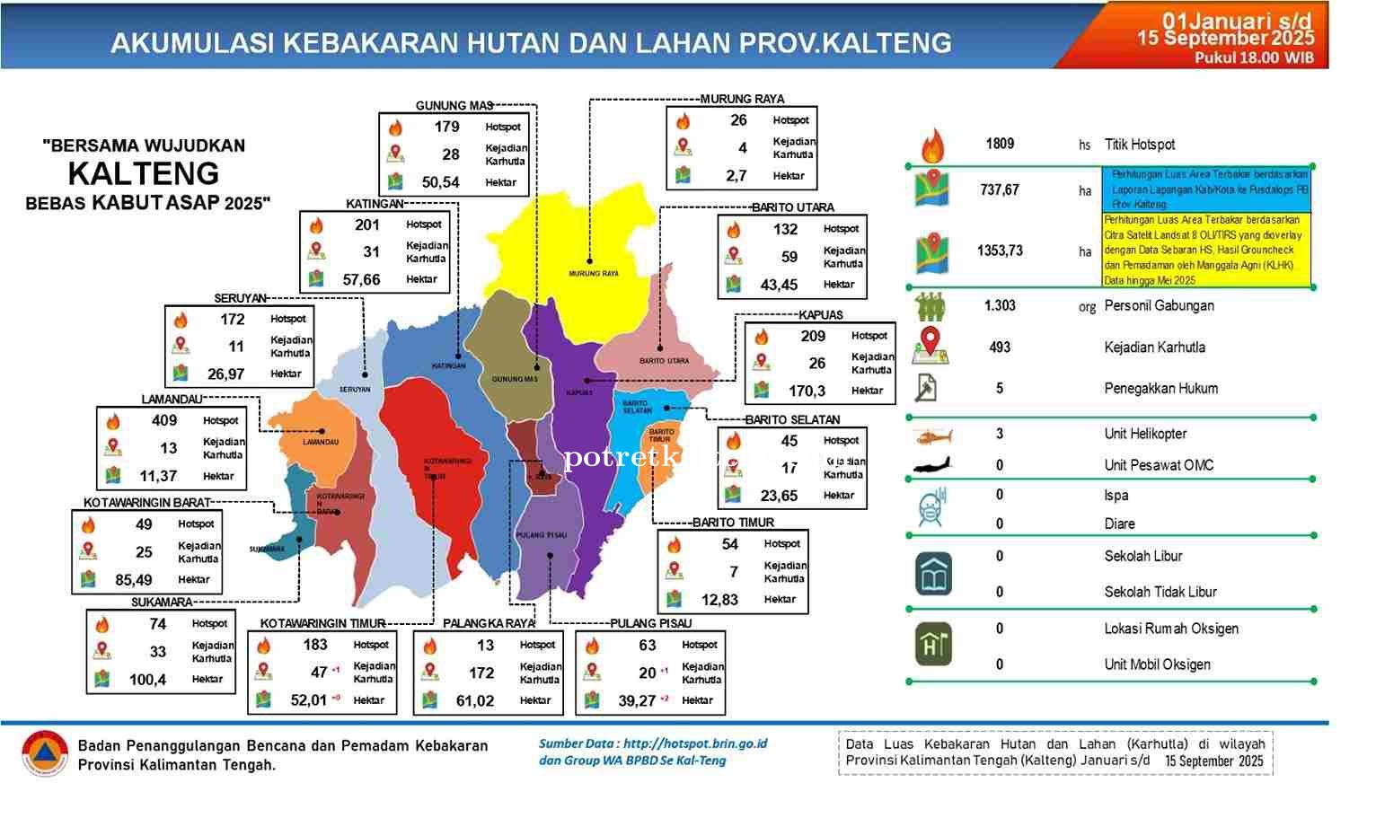 Karhutla di Kalteng Kian Terkendali, BPBD Perkuat 77 Poslap dan Gencarkan Edukasi Masyarakat
