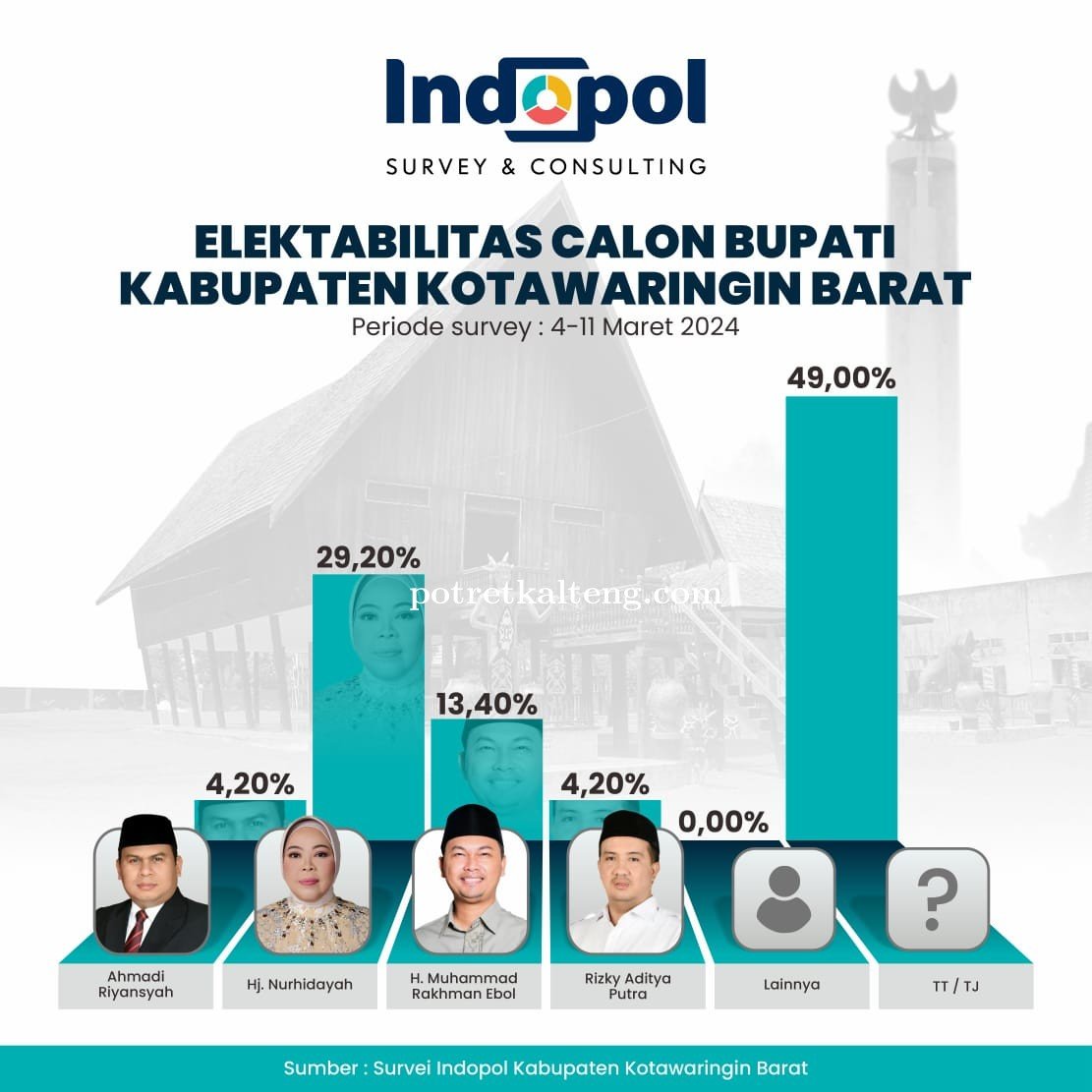 H. Muhammad Rakhman Ebol Muncul di Survei Teratas Calon Bupati Kotawaringin Barat
