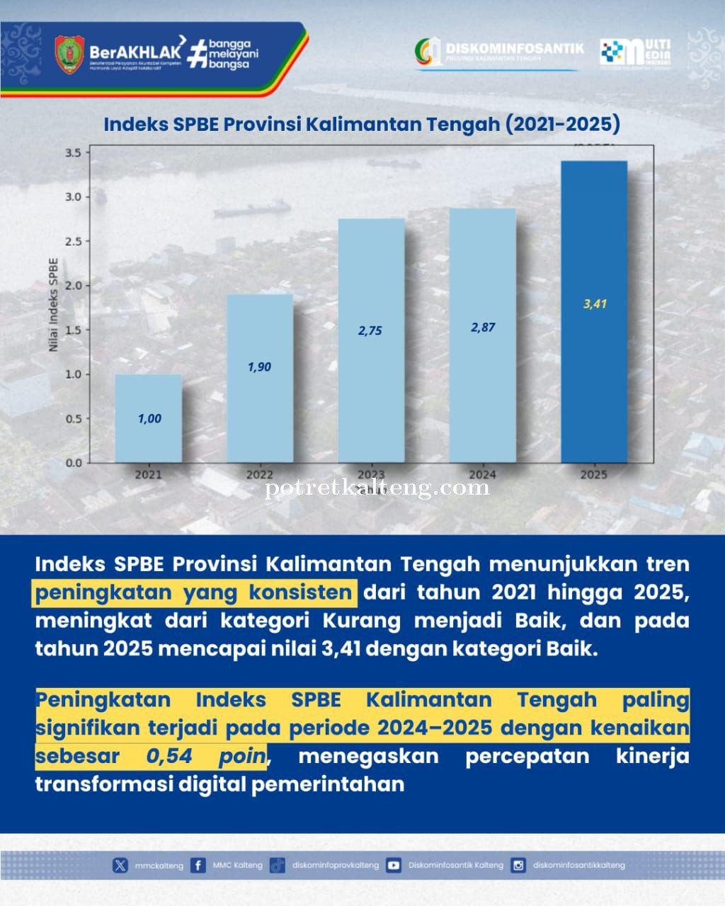 Indeks SPBE Kalteng 2025 Capai 3,41, Pemerintahan Digital Dinilai Semakin Baik
